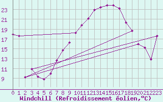 Courbe du refroidissement olien pour Altenrhein