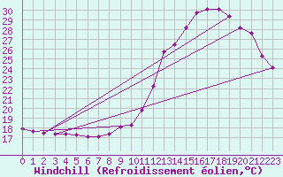 Courbe du refroidissement olien pour La Chapelle-Aubareil (24)