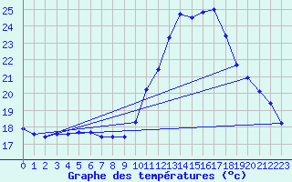 Courbe de tempratures pour Manlleu (Esp)