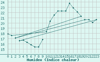 Courbe de l'humidex pour Les Pennes-Mirabeau (13)