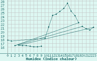 Courbe de l'humidex pour Rouen (76)