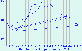 Courbe de tempratures pour Strommingsbadan