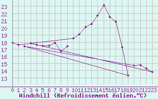 Courbe du refroidissement olien pour Marham