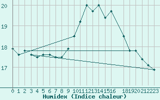 Courbe de l'humidex pour Saint-Nazaire (44)