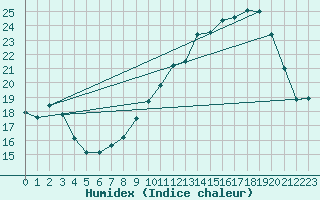 Courbe de l'humidex pour Fontenermont (14)