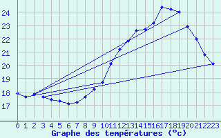 Courbe de tempratures pour Gruissan (11)