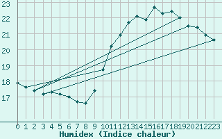 Courbe de l'humidex pour Brive-Laroche (19)