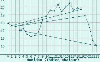 Courbe de l'humidex pour Saint-Nazaire (44)