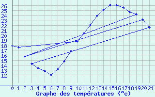 Courbe de tempratures pour Sorgues (84)