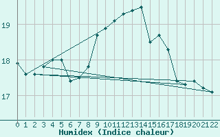 Courbe de l'humidex pour Aberdaron
