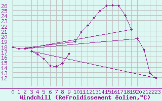 Courbe du refroidissement olien pour Toulouse-Francazal (31)