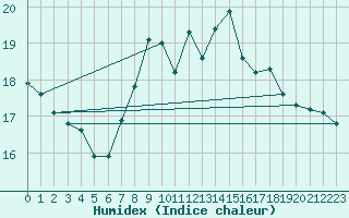 Courbe de l'humidex pour Malin Head