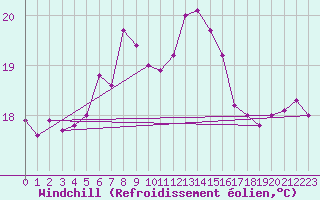 Courbe du refroidissement olien pour Greifswalder Oie