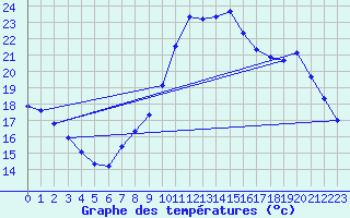 Courbe de tempratures pour Cerisiers (89)