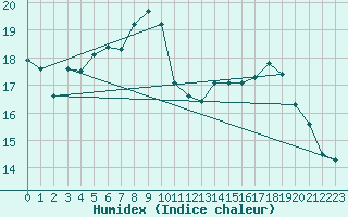 Courbe de l'humidex pour Angivillers (60)