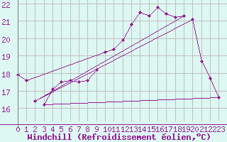 Courbe du refroidissement olien pour Eu (76)