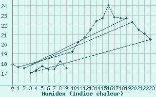 Courbe de l'humidex pour Vannes-Sn (56)