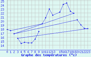 Courbe de tempratures pour Malbosc (07)