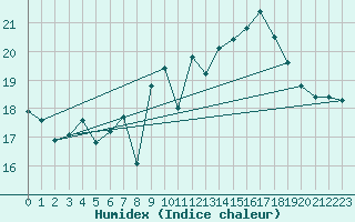 Courbe de l'humidex pour Crosby