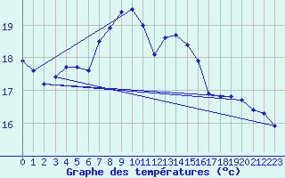 Courbe de tempratures pour Isola Stromboli