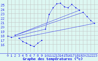 Courbe de tempratures pour Verges (Esp)