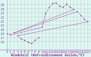 Courbe du refroidissement olien pour Verges (Esp)