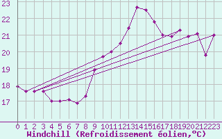 Courbe du refroidissement olien pour Ste (34)
