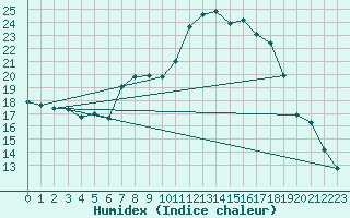 Courbe de l'humidex pour Baja