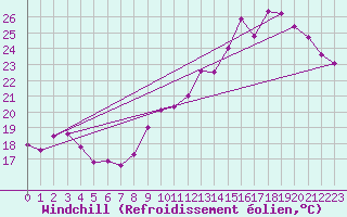 Courbe du refroidissement olien pour Biache-Saint-Vaast (62)