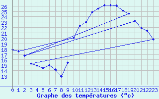 Courbe de tempratures pour Vias (34)