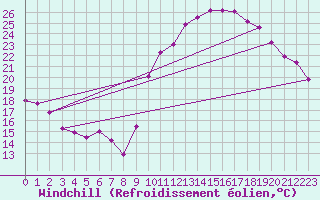 Courbe du refroidissement olien pour Vias (34)