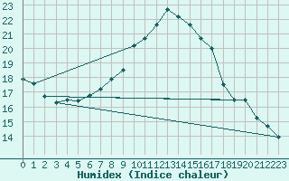 Courbe de l'humidex pour Boltigen