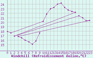 Courbe du refroidissement olien pour La Rochelle - Le Bout Blanc (17)