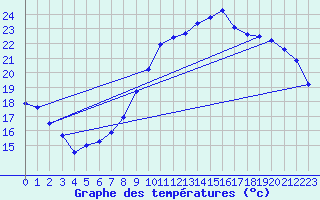 Courbe de tempratures pour Viabon (28)