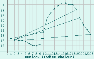 Courbe de l'humidex pour Tour-en-Sologne (41)