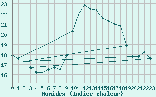 Courbe de l'humidex pour Ile du Levant (83)