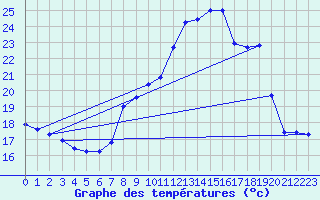 Courbe de tempratures pour Croisette (62)