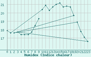 Courbe de l'humidex pour Brignogan (29)