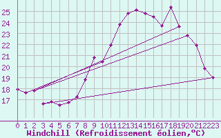 Courbe du refroidissement olien pour Puissalicon (34)
