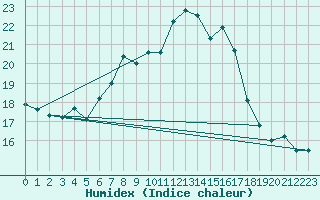 Courbe de l'humidex pour Chaumont (Sw)