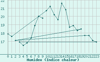 Courbe de l'humidex pour St Peter-Ording