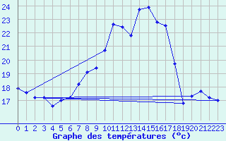 Courbe de tempratures pour Duerkheim, Bad