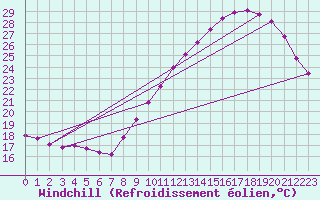 Courbe du refroidissement olien pour Roujan (34)