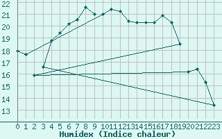 Courbe de l'humidex pour Porvoo Kilpilahti