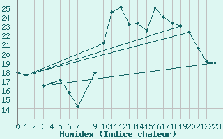 Courbe de l'humidex pour Marquise (62)