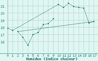 Courbe de l'humidex pour Duisburg-Baerl