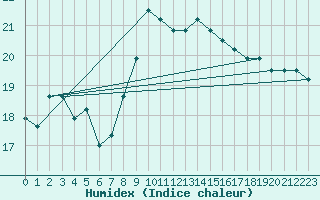 Courbe de l'humidex pour Torino / Bric Della Croce