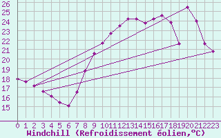 Courbe du refroidissement olien pour Estepona