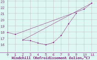 Courbe du refroidissement olien pour Valencia
