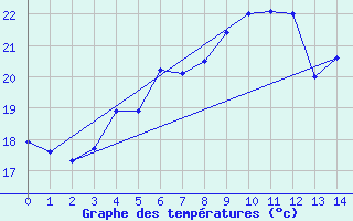 Courbe de tempratures pour Tammisaari Jussaro